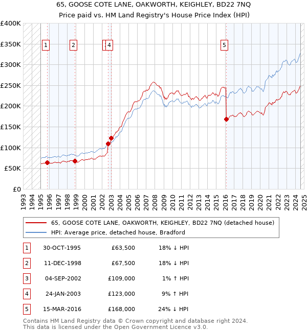 65, GOOSE COTE LANE, OAKWORTH, KEIGHLEY, BD22 7NQ: Price paid vs HM Land Registry's House Price Index