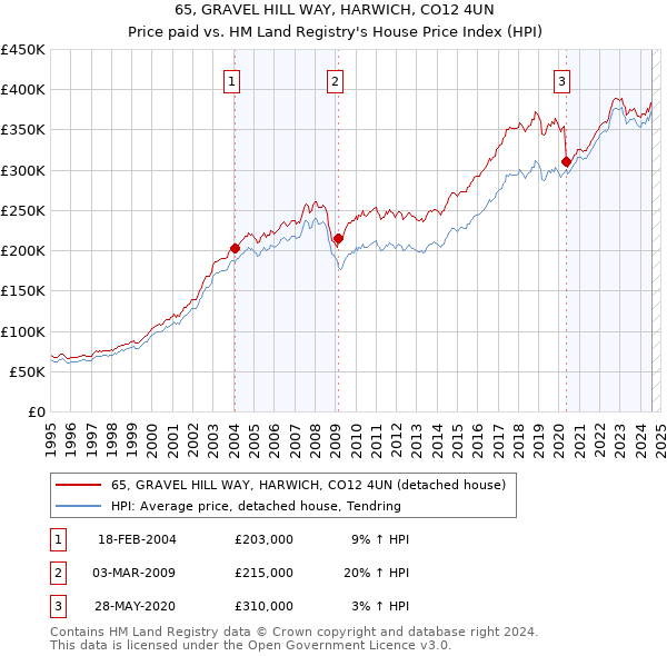 65, GRAVEL HILL WAY, HARWICH, CO12 4UN: Price paid vs HM Land Registry's House Price Index