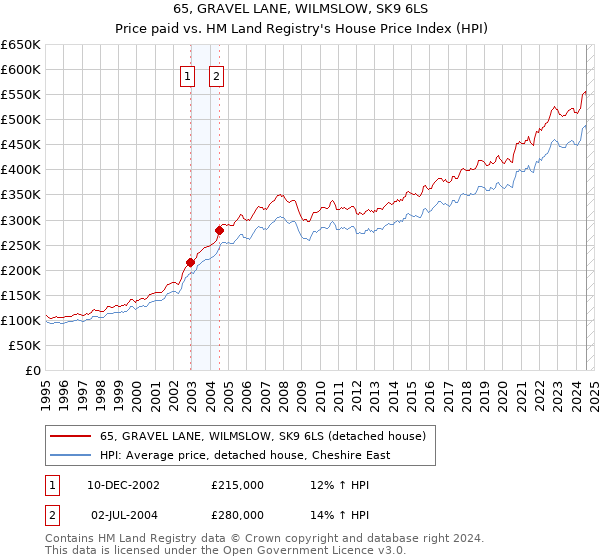 65, GRAVEL LANE, WILMSLOW, SK9 6LS: Price paid vs HM Land Registry's House Price Index