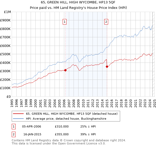 65, GREEN HILL, HIGH WYCOMBE, HP13 5QF: Price paid vs HM Land Registry's House Price Index