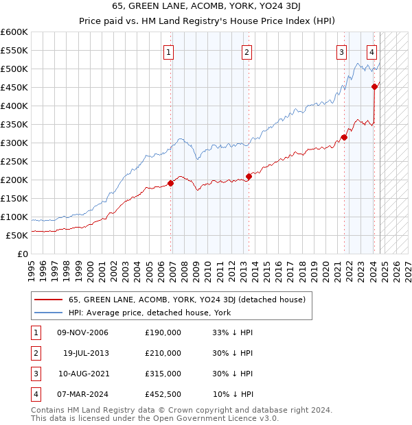 65, GREEN LANE, ACOMB, YORK, YO24 3DJ: Price paid vs HM Land Registry's House Price Index