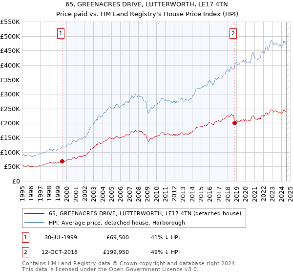 65, GREENACRES DRIVE, LUTTERWORTH, LE17 4TN: Price paid vs HM Land Registry's House Price Index