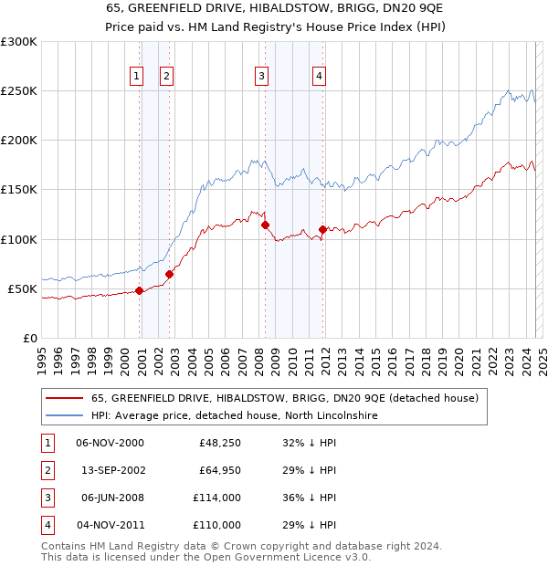 65, GREENFIELD DRIVE, HIBALDSTOW, BRIGG, DN20 9QE: Price paid vs HM Land Registry's House Price Index