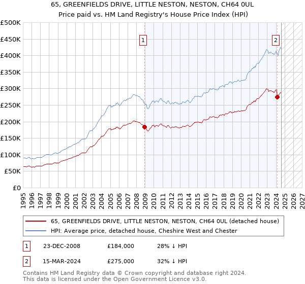 65, GREENFIELDS DRIVE, LITTLE NESTON, NESTON, CH64 0UL: Price paid vs HM Land Registry's House Price Index