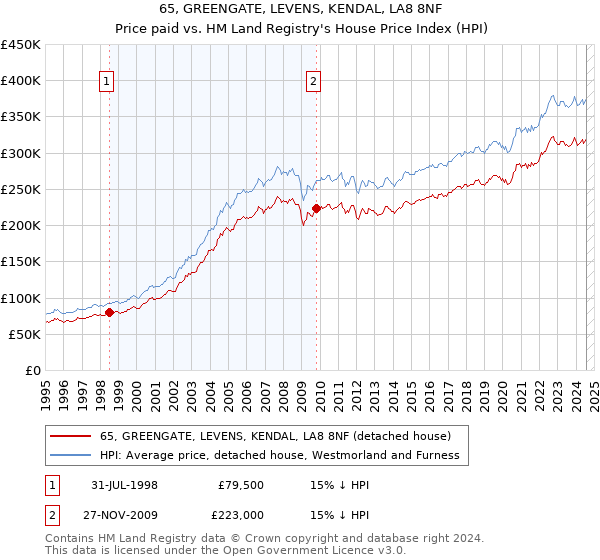 65, GREENGATE, LEVENS, KENDAL, LA8 8NF: Price paid vs HM Land Registry's House Price Index