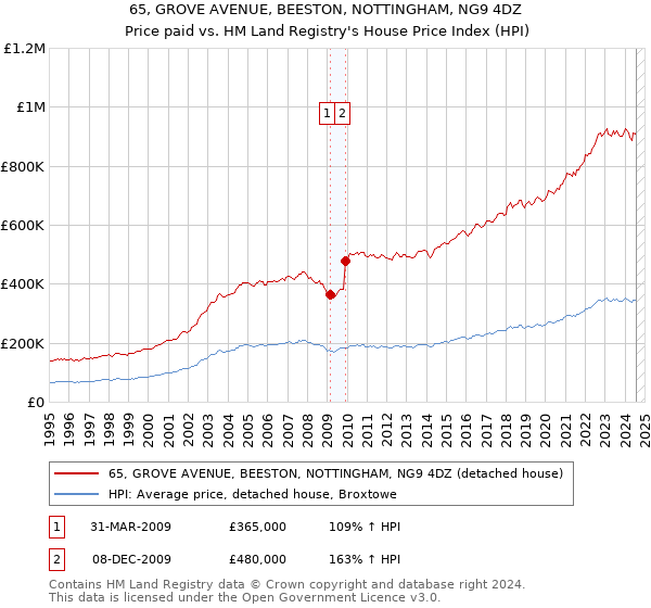 65, GROVE AVENUE, BEESTON, NOTTINGHAM, NG9 4DZ: Price paid vs HM Land Registry's House Price Index