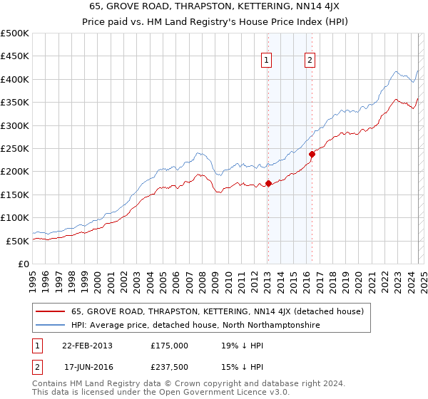 65, GROVE ROAD, THRAPSTON, KETTERING, NN14 4JX: Price paid vs HM Land Registry's House Price Index