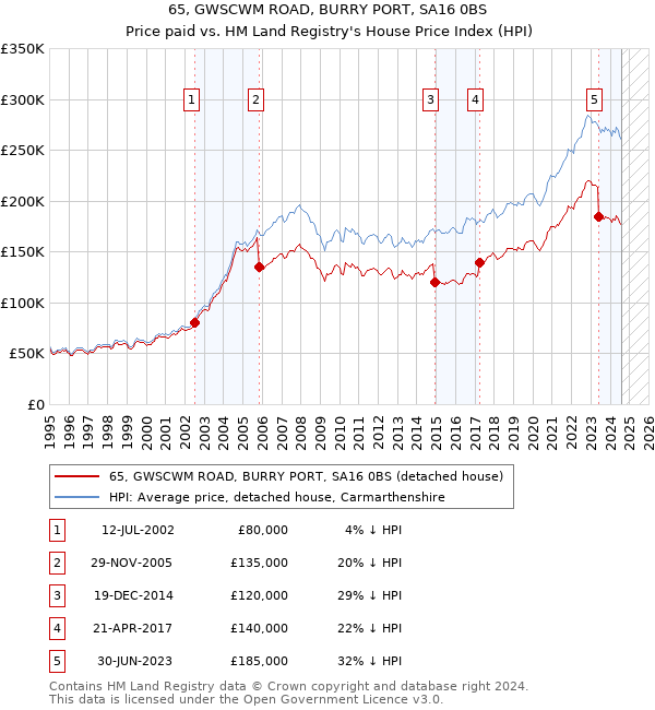 65, GWSCWM ROAD, BURRY PORT, SA16 0BS: Price paid vs HM Land Registry's House Price Index