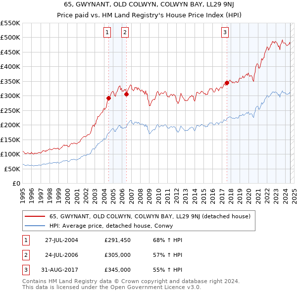 65, GWYNANT, OLD COLWYN, COLWYN BAY, LL29 9NJ: Price paid vs HM Land Registry's House Price Index