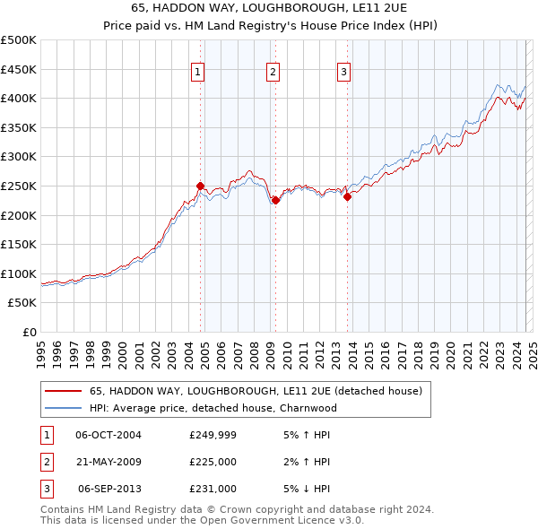 65, HADDON WAY, LOUGHBOROUGH, LE11 2UE: Price paid vs HM Land Registry's House Price Index