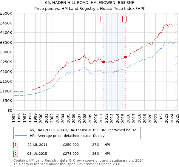 65, HADEN HILL ROAD, HALESOWEN, B63 3NF: Price paid vs HM Land Registry's House Price Index