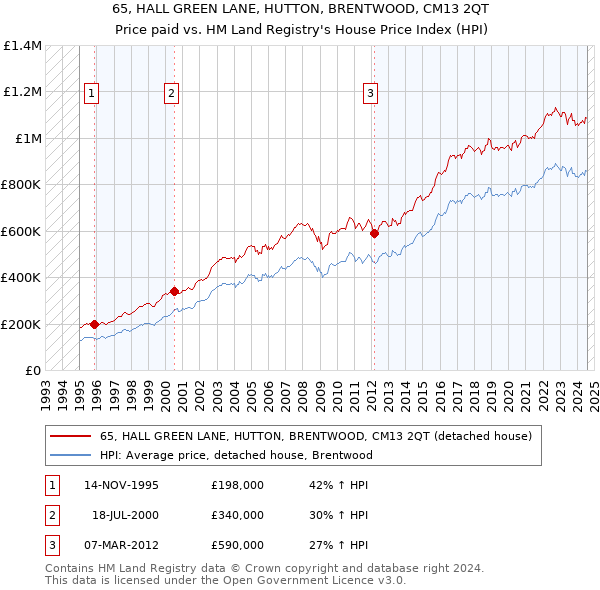 65, HALL GREEN LANE, HUTTON, BRENTWOOD, CM13 2QT: Price paid vs HM Land Registry's House Price Index