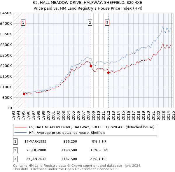 65, HALL MEADOW DRIVE, HALFWAY, SHEFFIELD, S20 4XE: Price paid vs HM Land Registry's House Price Index