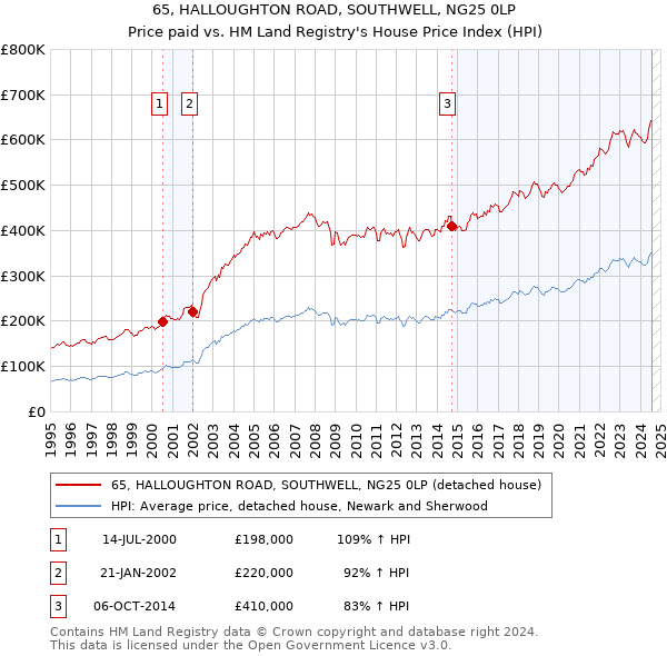 65, HALLOUGHTON ROAD, SOUTHWELL, NG25 0LP: Price paid vs HM Land Registry's House Price Index