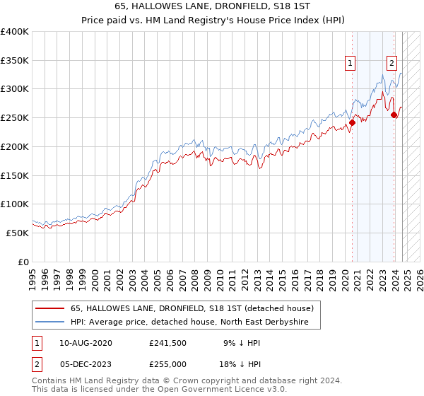 65, HALLOWES LANE, DRONFIELD, S18 1ST: Price paid vs HM Land Registry's House Price Index