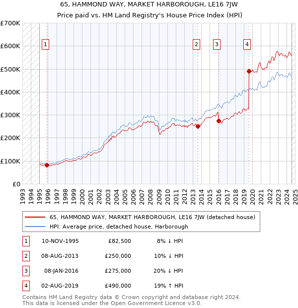 65, HAMMOND WAY, MARKET HARBOROUGH, LE16 7JW: Price paid vs HM Land Registry's House Price Index