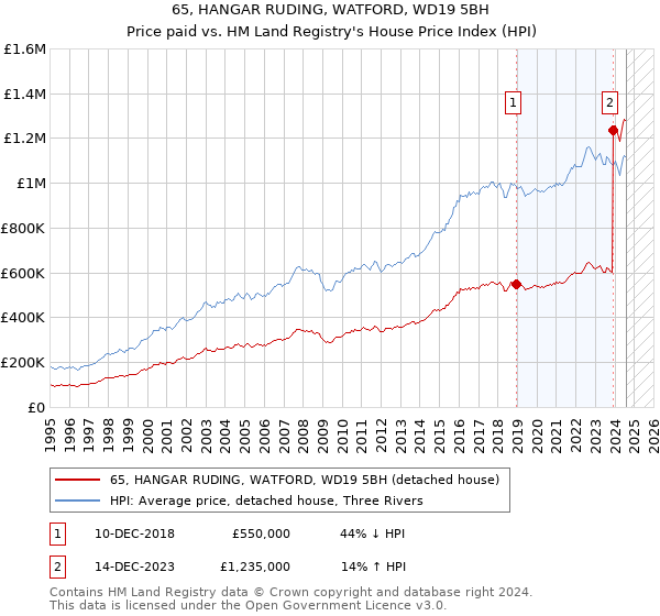 65, HANGAR RUDING, WATFORD, WD19 5BH: Price paid vs HM Land Registry's House Price Index