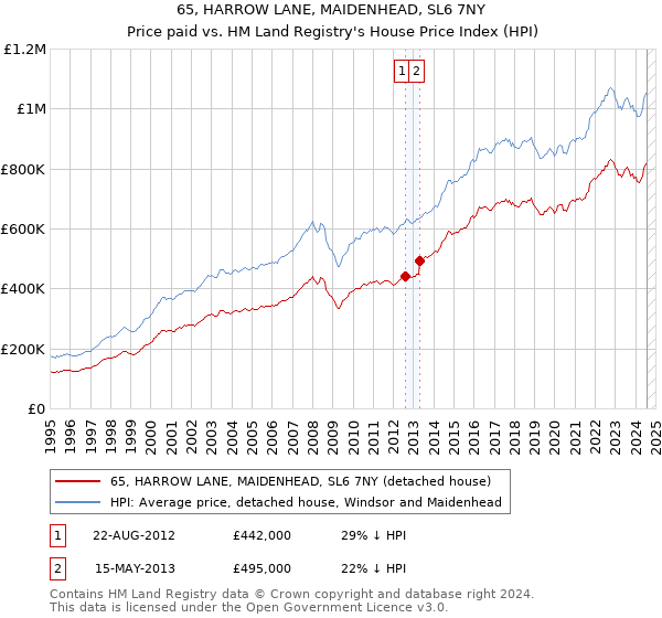 65, HARROW LANE, MAIDENHEAD, SL6 7NY: Price paid vs HM Land Registry's House Price Index