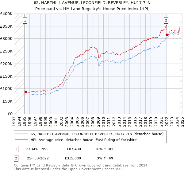 65, HARTHILL AVENUE, LECONFIELD, BEVERLEY, HU17 7LN: Price paid vs HM Land Registry's House Price Index