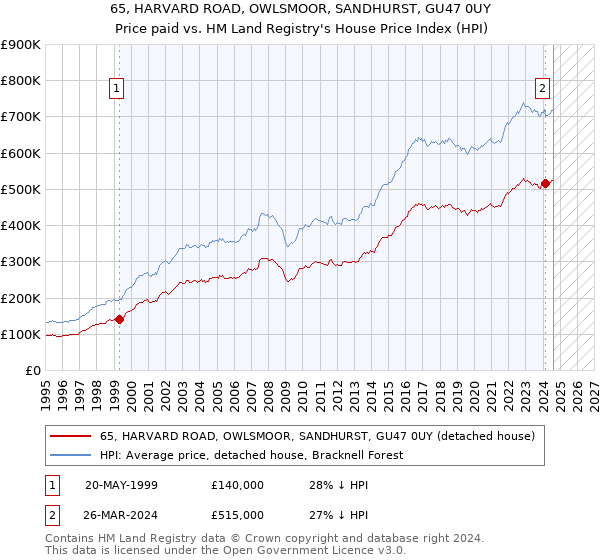 65, HARVARD ROAD, OWLSMOOR, SANDHURST, GU47 0UY: Price paid vs HM Land Registry's House Price Index