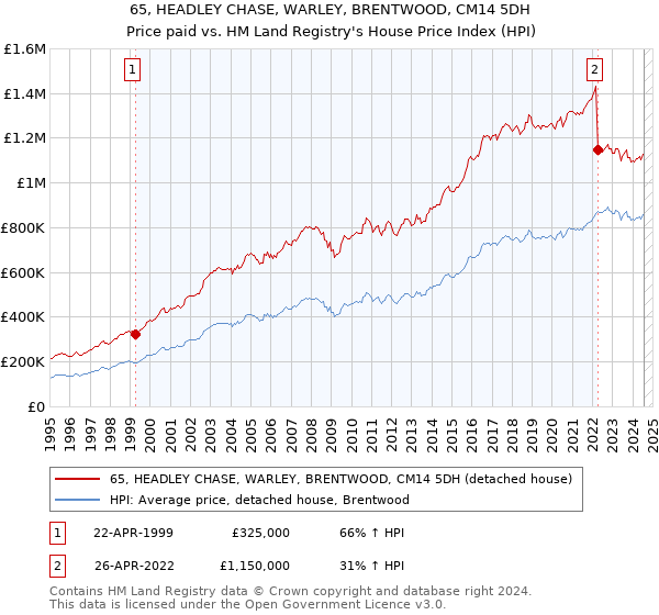 65, HEADLEY CHASE, WARLEY, BRENTWOOD, CM14 5DH: Price paid vs HM Land Registry's House Price Index