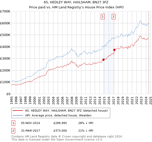 65, HEDLEY WAY, HAILSHAM, BN27 3FZ: Price paid vs HM Land Registry's House Price Index