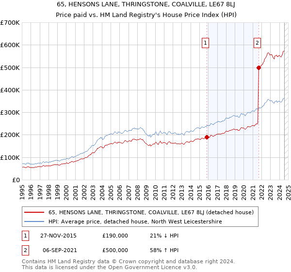 65, HENSONS LANE, THRINGSTONE, COALVILLE, LE67 8LJ: Price paid vs HM Land Registry's House Price Index