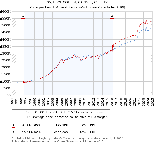 65, HEOL COLLEN, CARDIFF, CF5 5TY: Price paid vs HM Land Registry's House Price Index