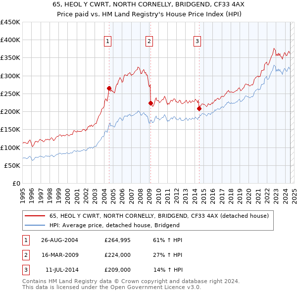 65, HEOL Y CWRT, NORTH CORNELLY, BRIDGEND, CF33 4AX: Price paid vs HM Land Registry's House Price Index