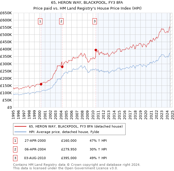 65, HERON WAY, BLACKPOOL, FY3 8FA: Price paid vs HM Land Registry's House Price Index