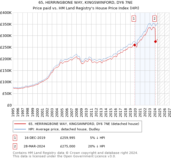 65, HERRINGBONE WAY, KINGSWINFORD, DY6 7NE: Price paid vs HM Land Registry's House Price Index