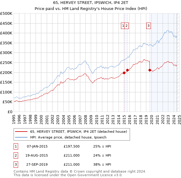 65, HERVEY STREET, IPSWICH, IP4 2ET: Price paid vs HM Land Registry's House Price Index