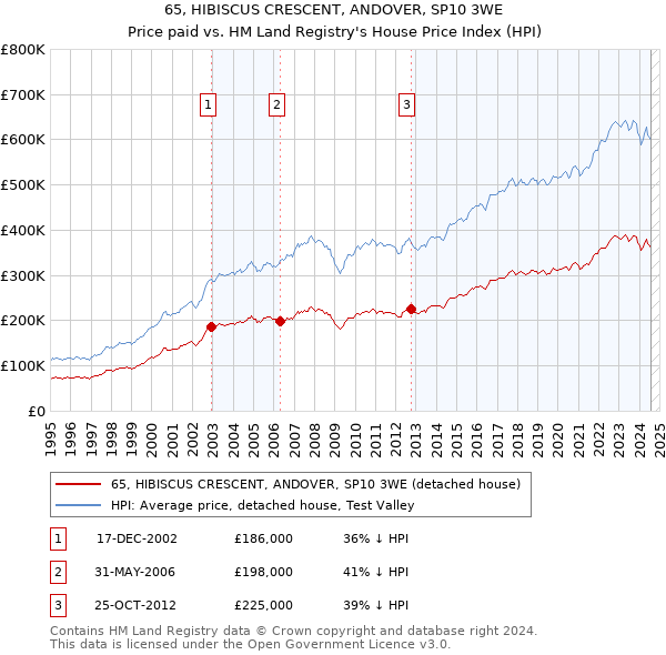 65, HIBISCUS CRESCENT, ANDOVER, SP10 3WE: Price paid vs HM Land Registry's House Price Index