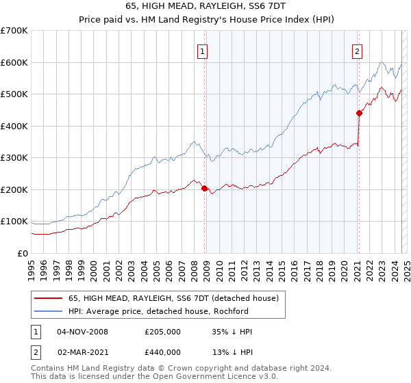 65, HIGH MEAD, RAYLEIGH, SS6 7DT: Price paid vs HM Land Registry's House Price Index