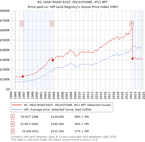 65, HIGH ROAD EAST, FELIXSTOWE, IP11 9PT: Price paid vs HM Land Registry's House Price Index