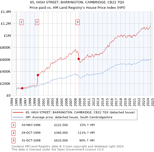 65, HIGH STREET, BARRINGTON, CAMBRIDGE, CB22 7QX: Price paid vs HM Land Registry's House Price Index