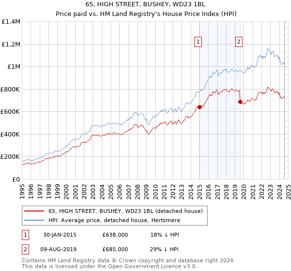 65, HIGH STREET, BUSHEY, WD23 1BL: Price paid vs HM Land Registry's House Price Index