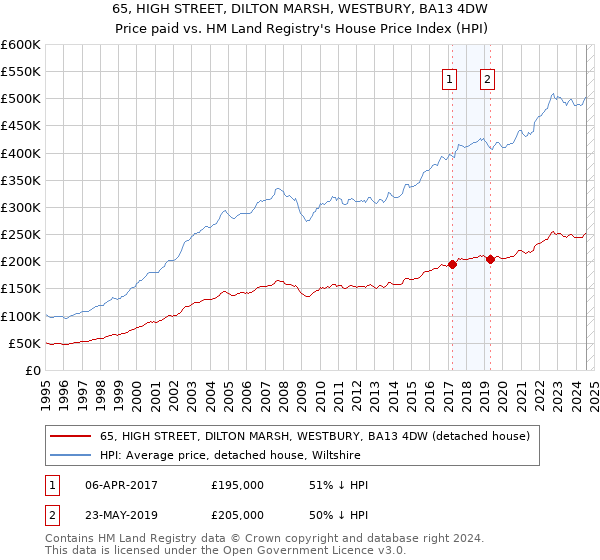 65, HIGH STREET, DILTON MARSH, WESTBURY, BA13 4DW: Price paid vs HM Land Registry's House Price Index