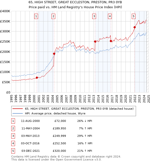 65, HIGH STREET, GREAT ECCLESTON, PRESTON, PR3 0YB: Price paid vs HM Land Registry's House Price Index