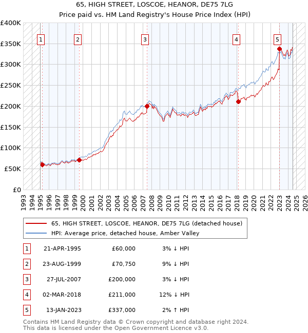 65, HIGH STREET, LOSCOE, HEANOR, DE75 7LG: Price paid vs HM Land Registry's House Price Index