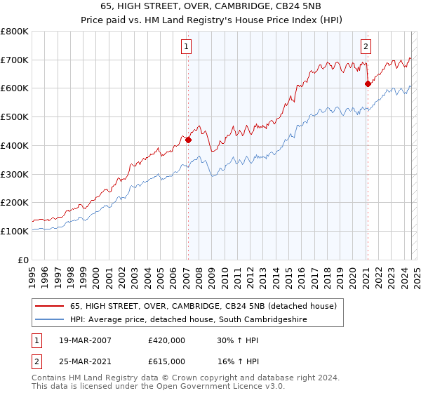 65, HIGH STREET, OVER, CAMBRIDGE, CB24 5NB: Price paid vs HM Land Registry's House Price Index