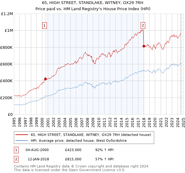 65, HIGH STREET, STANDLAKE, WITNEY, OX29 7RH: Price paid vs HM Land Registry's House Price Index