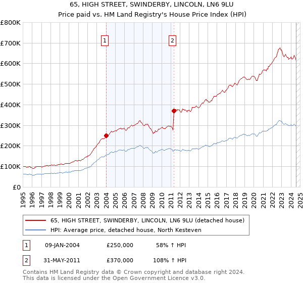 65, HIGH STREET, SWINDERBY, LINCOLN, LN6 9LU: Price paid vs HM Land Registry's House Price Index