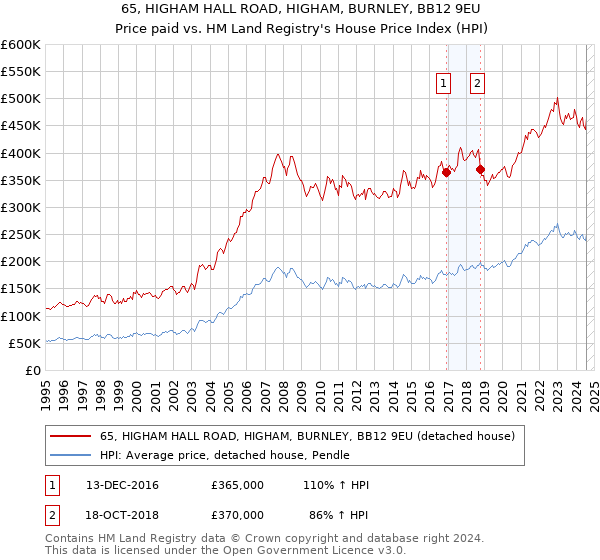 65, HIGHAM HALL ROAD, HIGHAM, BURNLEY, BB12 9EU: Price paid vs HM Land Registry's House Price Index