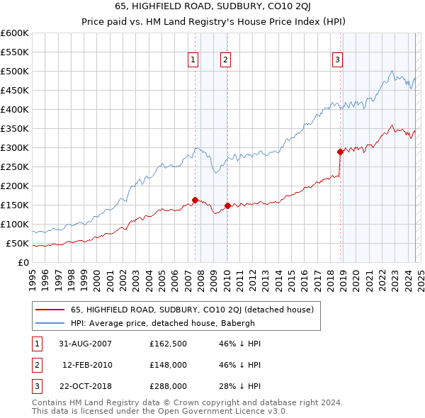 65, HIGHFIELD ROAD, SUDBURY, CO10 2QJ: Price paid vs HM Land Registry's House Price Index