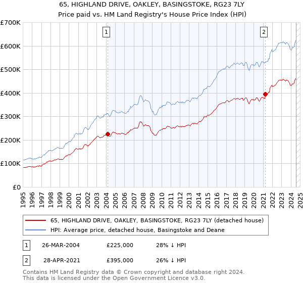 65, HIGHLAND DRIVE, OAKLEY, BASINGSTOKE, RG23 7LY: Price paid vs HM Land Registry's House Price Index