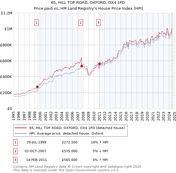 65, HILL TOP ROAD, OXFORD, OX4 1PD: Price paid vs HM Land Registry's House Price Index