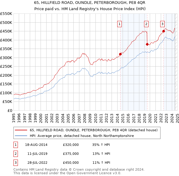 65, HILLFIELD ROAD, OUNDLE, PETERBOROUGH, PE8 4QR: Price paid vs HM Land Registry's House Price Index