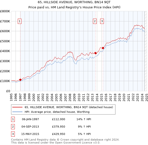 65, HILLSIDE AVENUE, WORTHING, BN14 9QT: Price paid vs HM Land Registry's House Price Index