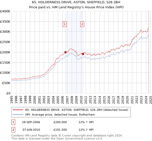 65, HOLDERNESS DRIVE, ASTON, SHEFFIELD, S26 2BH: Price paid vs HM Land Registry's House Price Index